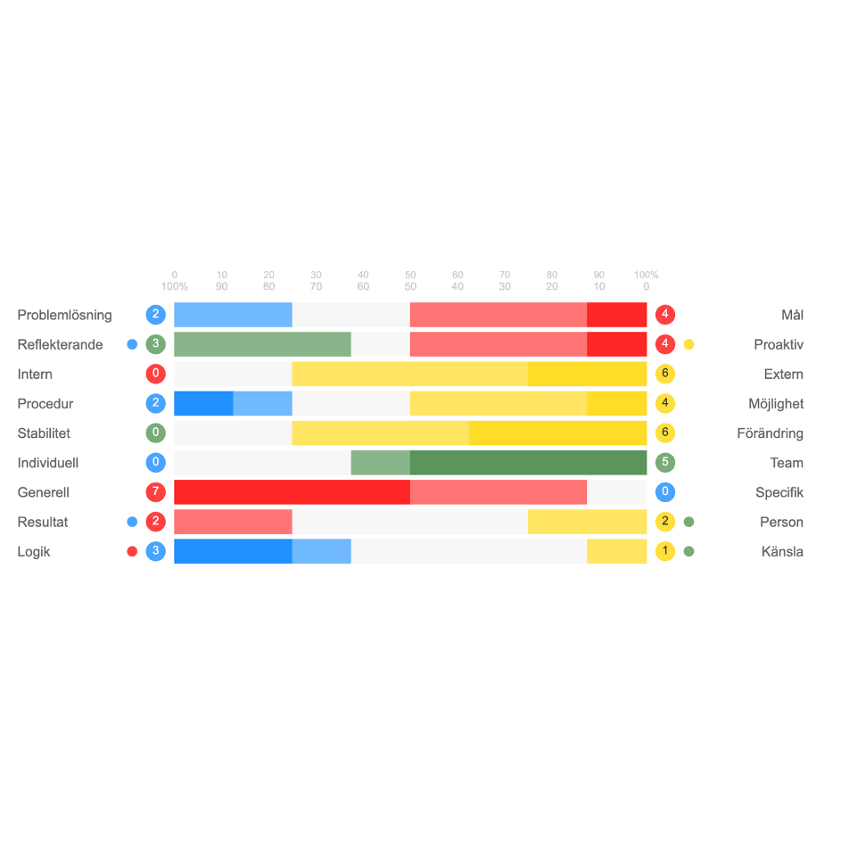 Yesbox Medarbetarundersökningar Yesbox Drivkraftsanalys Language and Behavior Profile