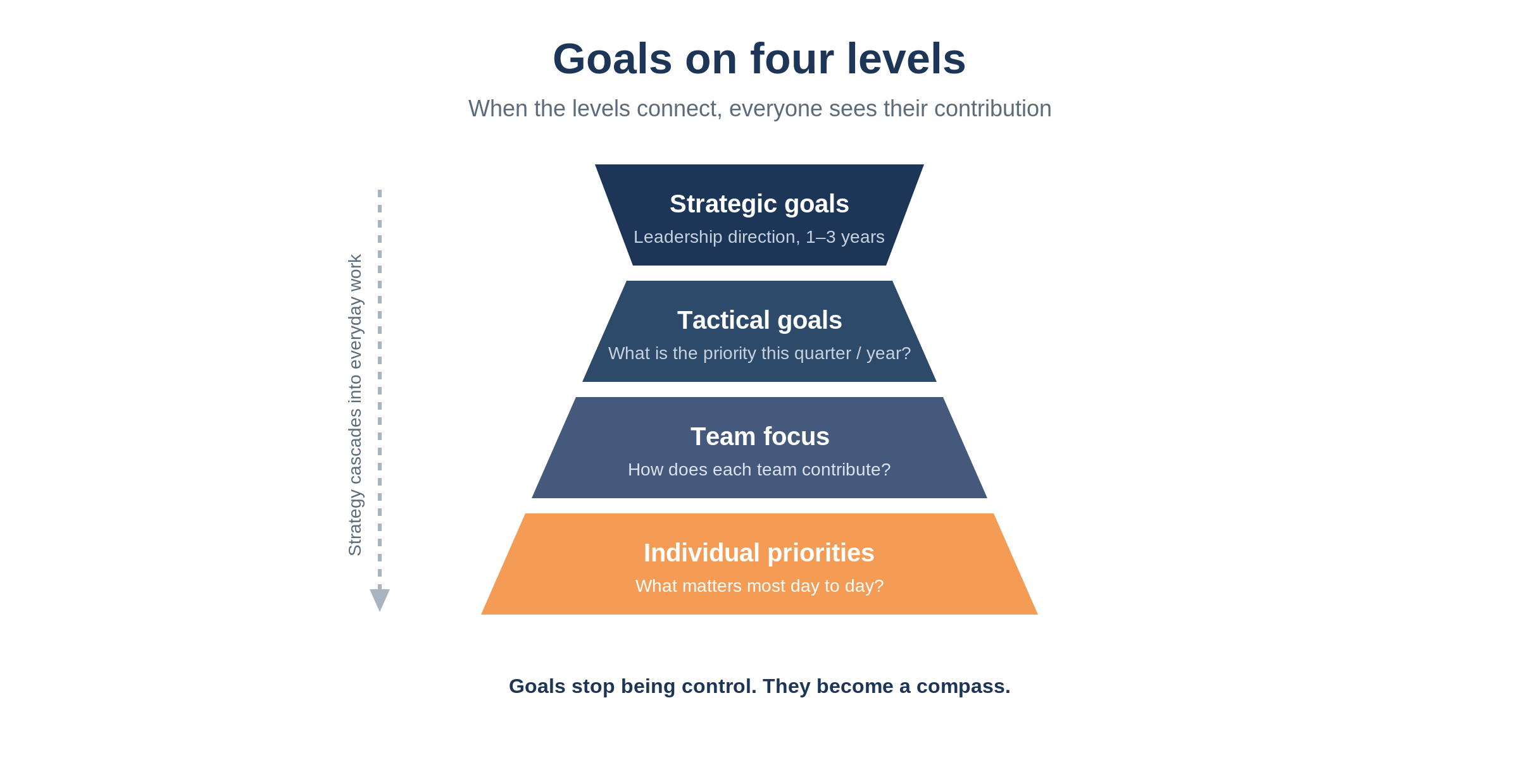 Image-2-okr-four-levels-sv yesbox medarbejderundersøgelser Yesbox Diagram over medarbejderundersøgelser med fire målniveauer: Strategiske mål højest, derefter taktiske mål, teamfokus og individuelle prioriteter (målfordeling fra strategi til hverdag).