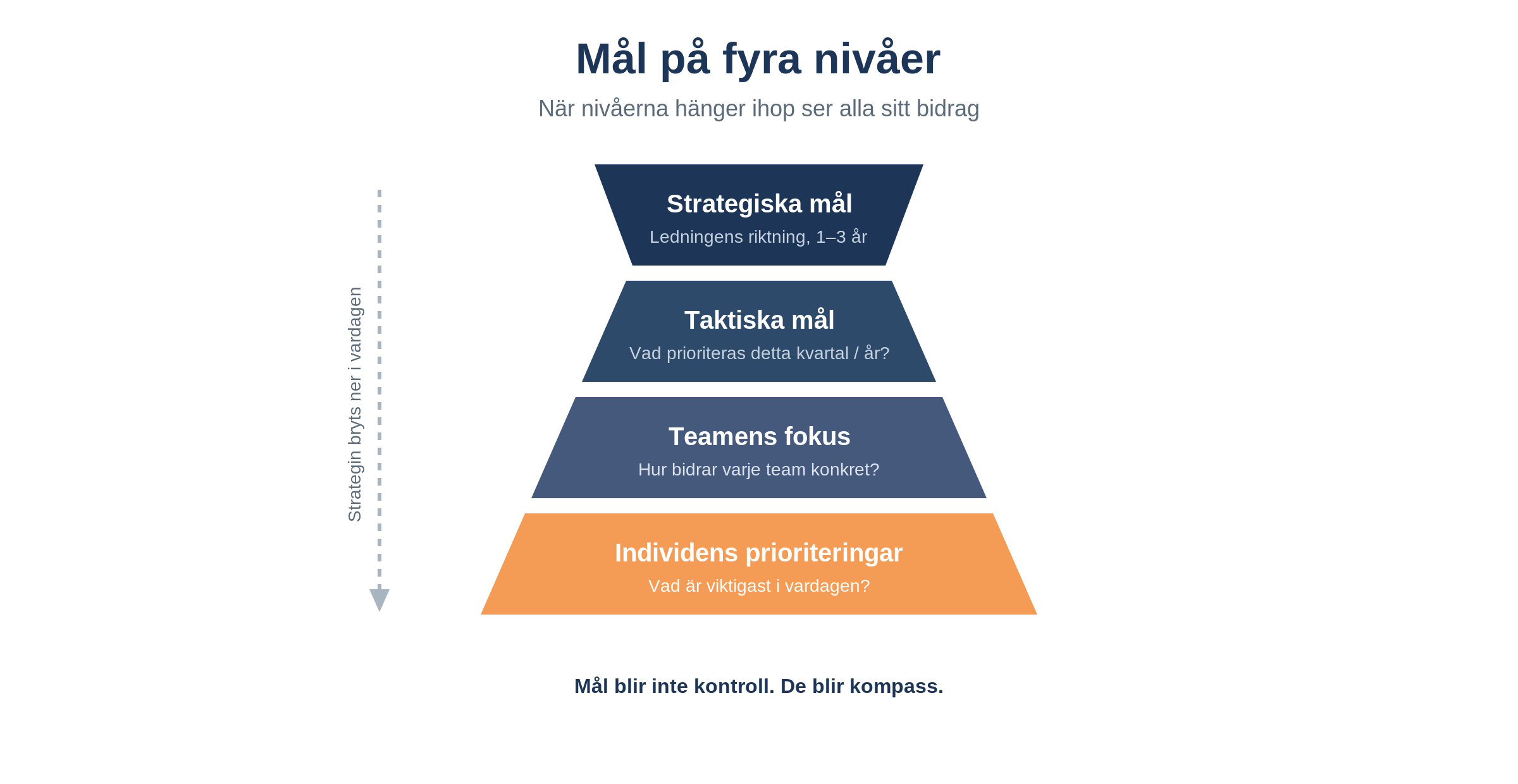 Bild-2-okr-fyra-nivaaer-sv yesbox medarbetarundersökningar Yesbox Medarbetarundersökningar Diagram Med Fyra Mål-nivåer: Strategiska Mål Högst, Sedan Taktiska Mål, Teamets Fokus Och Individuella Prioriteringar (mål Nedbrytning Från Strategi Till Vardag).