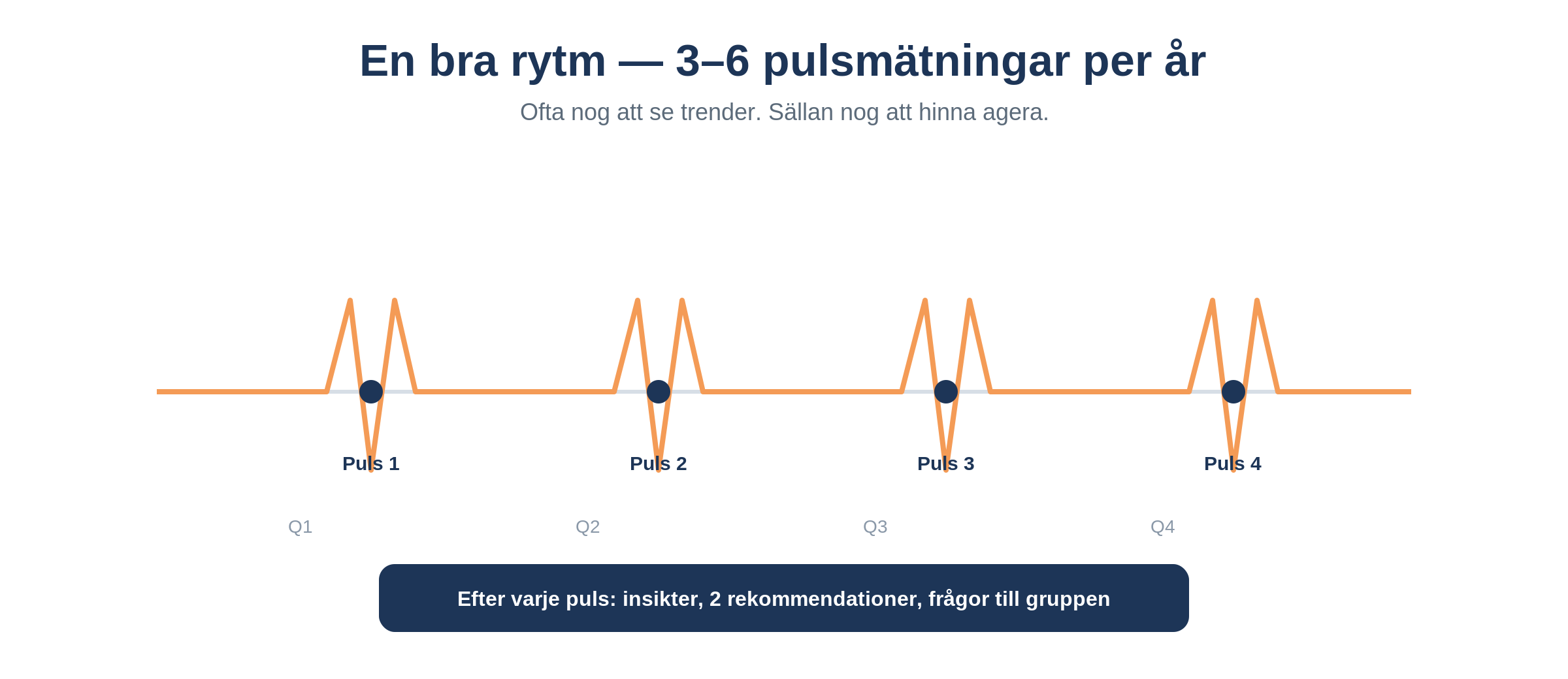 Bild-3-pulsrytm-sv yesbox medarbetarundersökningar Yesbox Medarbetarundersökningar Diagram över Fyra Pulsmätningar (puls 1–4) Med Orange Våg Och Blå Punkter; Titel Om 3–6 Mätningar Per år.