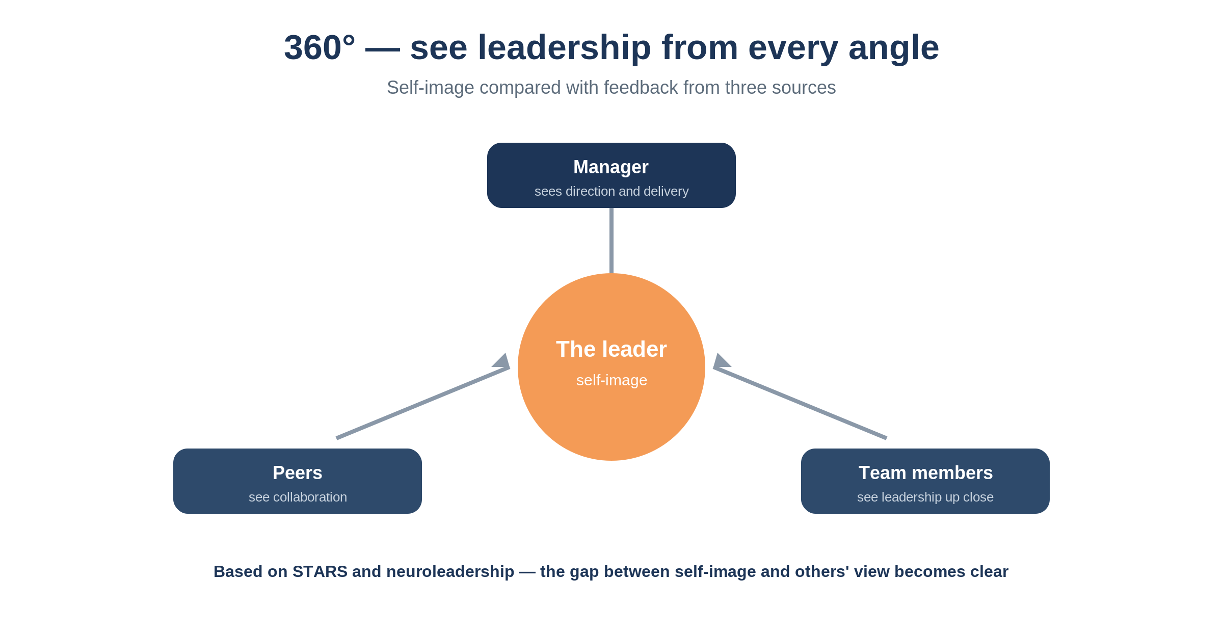 Image-4-360-leadership-analysis-fi yesbox-työntekijäkyselyt Yesbox Työntekijäkyselyiden infografiikka: 360° näkymä johtajuudesta kaikilta puolilta, keskellä oranssi ympyrä "Johtaja" ja siniset laatikot "Lähimmän esimiehen", "Kollegoiden" ja "Työntekijöiden" osalta, jotka on yhdistetty nuolilla.
