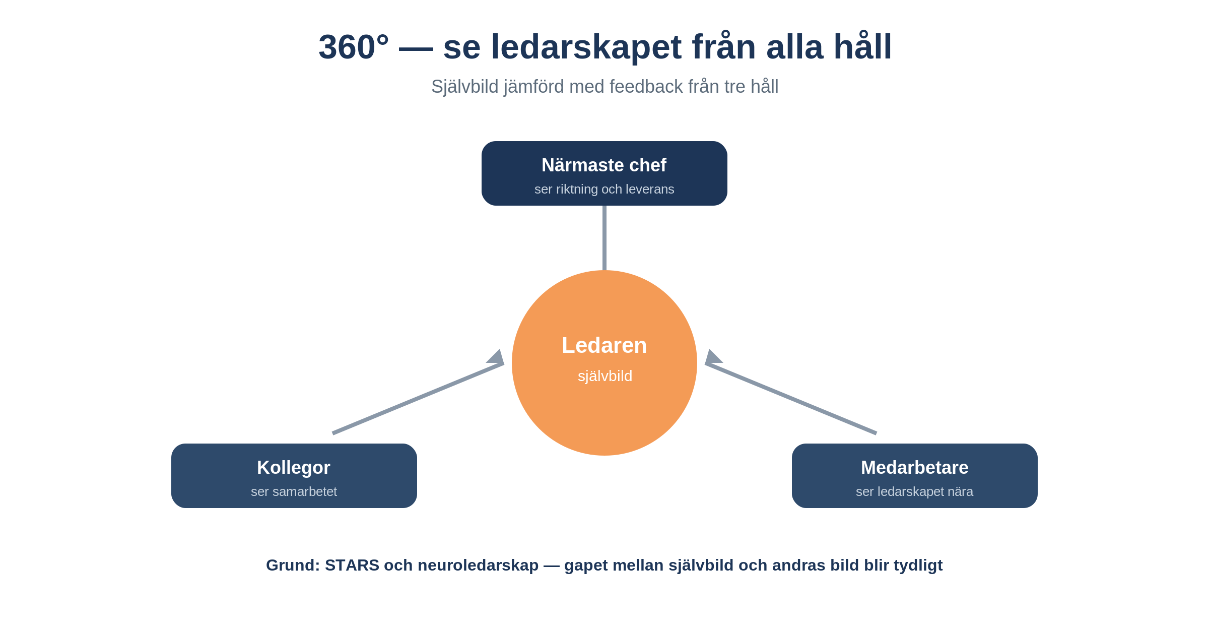 Bild-4-360-ledarskapsanalys-sv yesbox medarbetarundersökningar Yesbox Medarbetarundersökningar Infographic: 360° View of Leadership from All Sides, with a Central Orange Circle 'ledaren' and Blue Boxes for 'närmaste Chef', 'kollegor', 'medarbetare' Connected by Arrows.