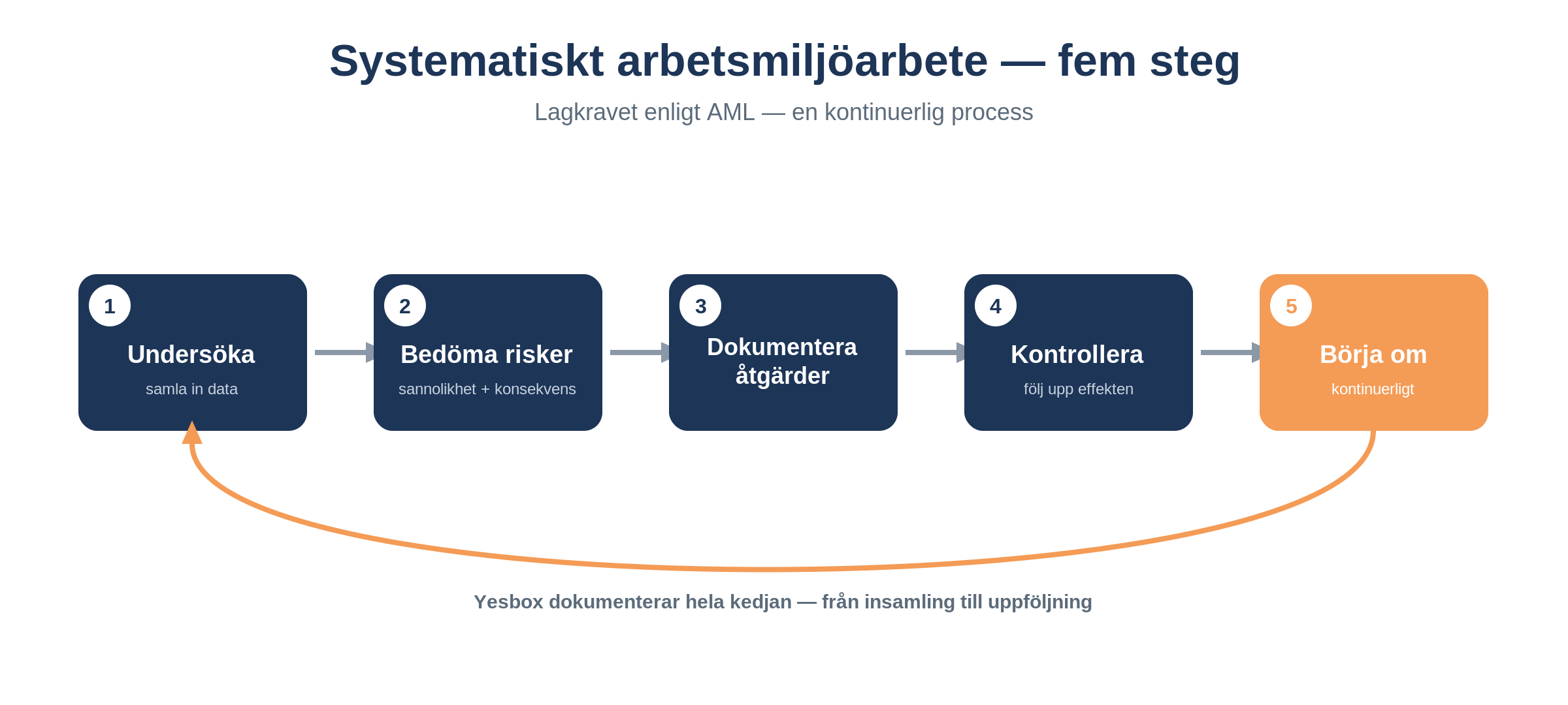 Bild-5-aml-process-sv yesbox medarbetarundersökningar Yesbox Medarbetarundersökningar Arbetsmiljö Lagen En Process Yesbox