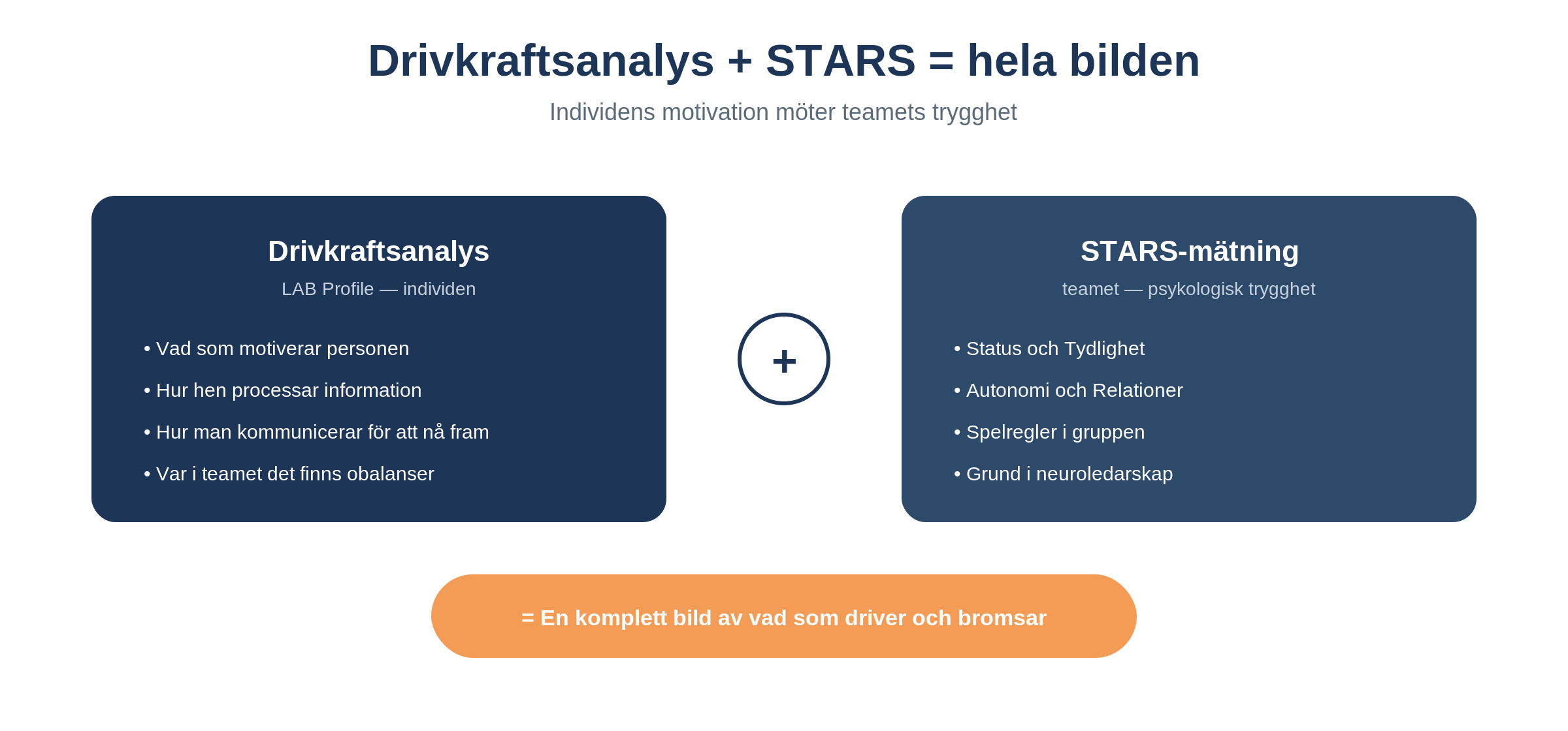 Bild-6-drivkraft-stars-sv yesbox medarbetarundersökningar Yesbox Medarbetarundersökningar Infographic Showing Two Panels: Drivkraftsanalys on the Left and Stars-mätning on the Right, with a Plus Sign Between Them to Indicate a Combined Picture of Motivation and Team Psychology.