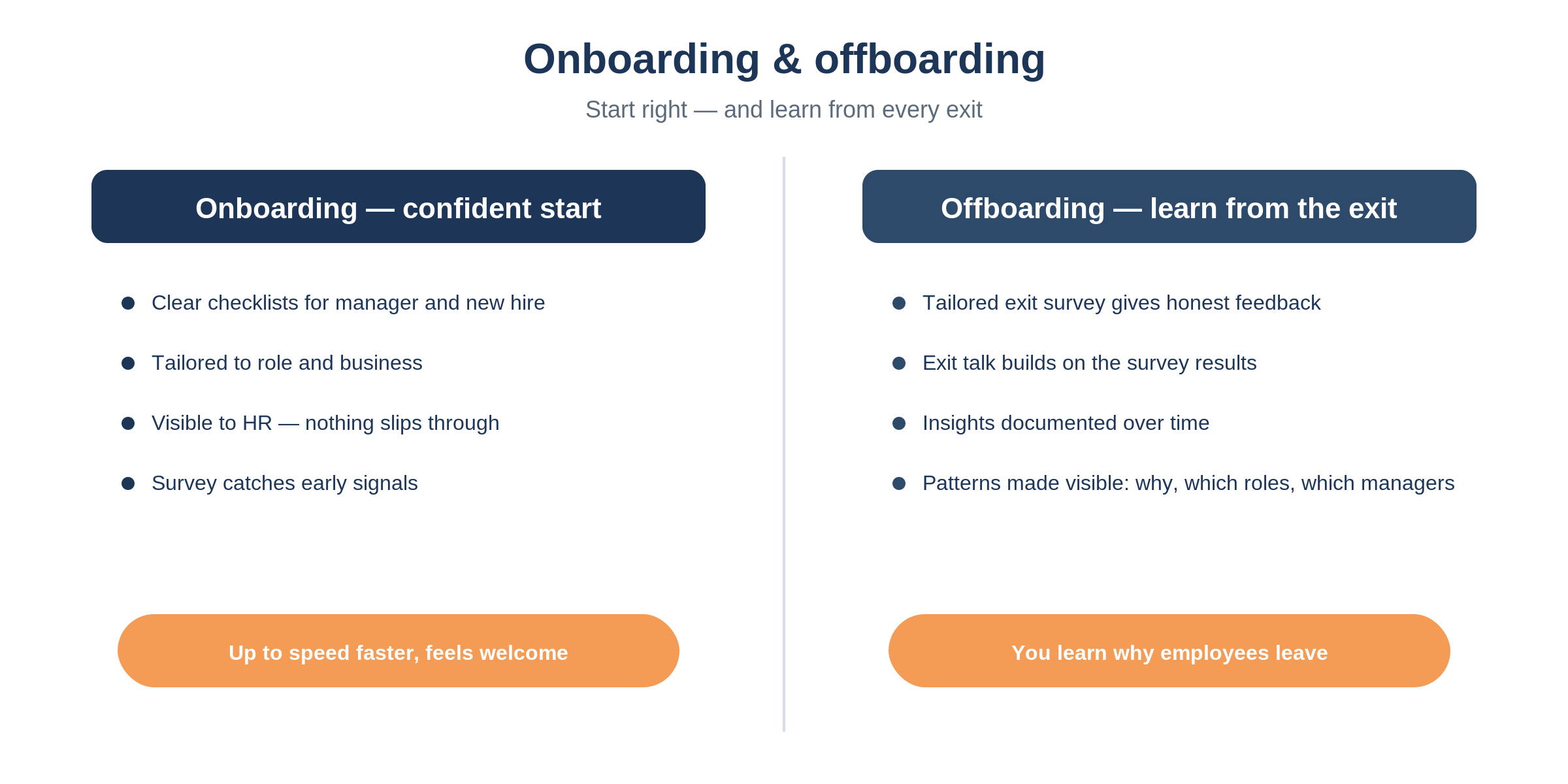 Image-7-onboarding-offboarding-sv yesbox medarbejderundersøgelser Yesbox Medarbejderundersøgelser Infografik med to kolonner, der sammenligner onboarding- og offboarding-processer: Venstre kolonne viser onboarding-trin, højre kolonne viser offboarding-trin.